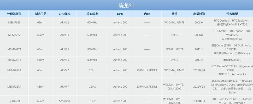 2022处理器排行榜（揭秘全新一代处理器的竞争格局）