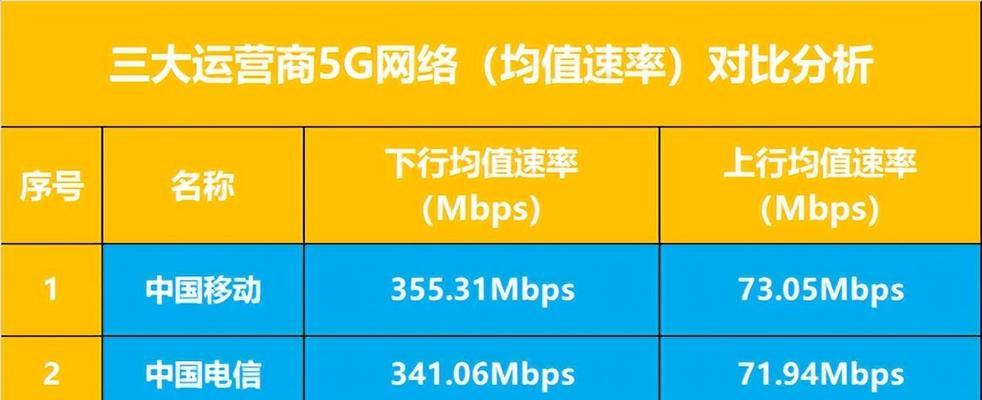 三大运营商哪个更好？（研究数据揭示哪家运营商更受用户青睐）