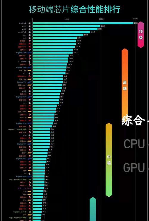 最新机处理器排行榜天梯图发布（顶尖机处理器竞争激烈，硬件巨头角逐不休）