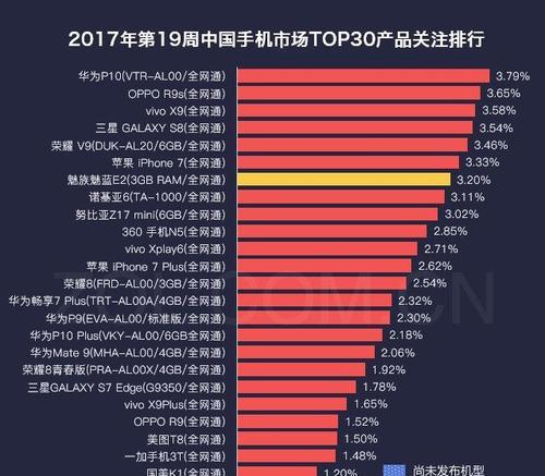 最新手机芯片TOP揭秘（科技巨头争相研发，竞争激烈背后的关键一击）