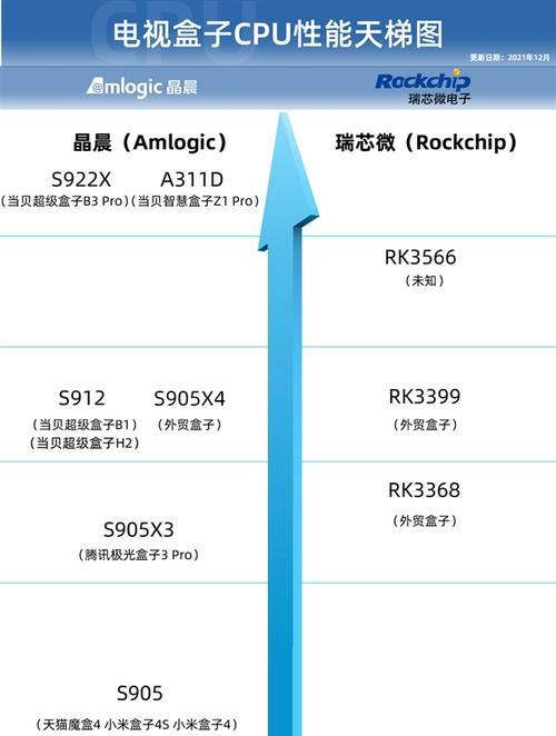 2022年12月新版笔记本电脑CPU性能天梯图发布（笔记本电脑CPU性能排行榜一览，看看你的选择是否合适？）