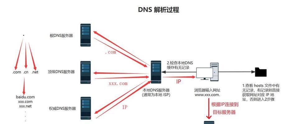 解决DNS服务异常的方法（DNS服务异常原因分析及解决方案）