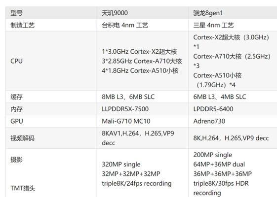 天玑700与骁龙芯片的对比分析（天玑700）