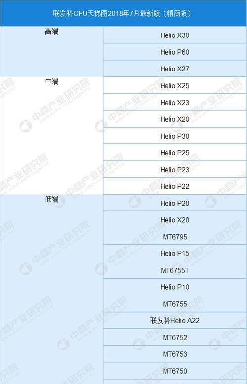 2023年手机CPU天梯图