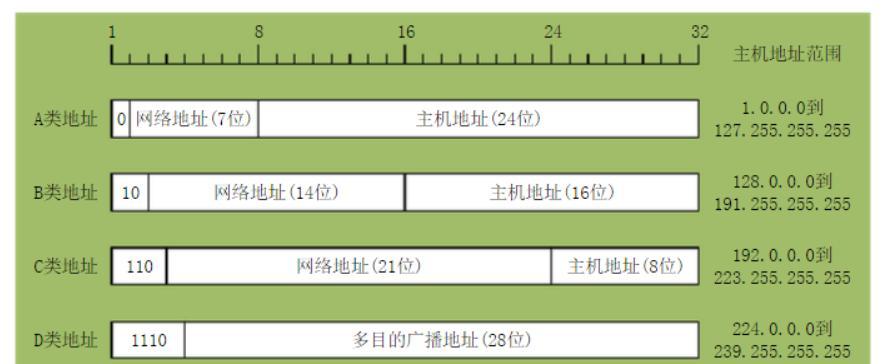 IP地址的分类方式及其作用（深入理解IP地址分类，提升网络管理效率）