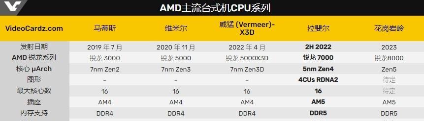 AMD锐龙7000核显性能实测（全面展现新一代集成显卡的强大性能与突破）