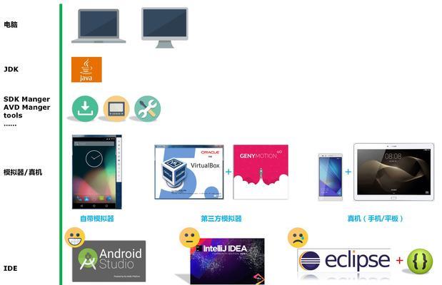 android开发环境的搭配（android软件开发方法讲解）