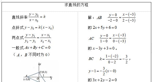 两点直线方程公式的推导与应用