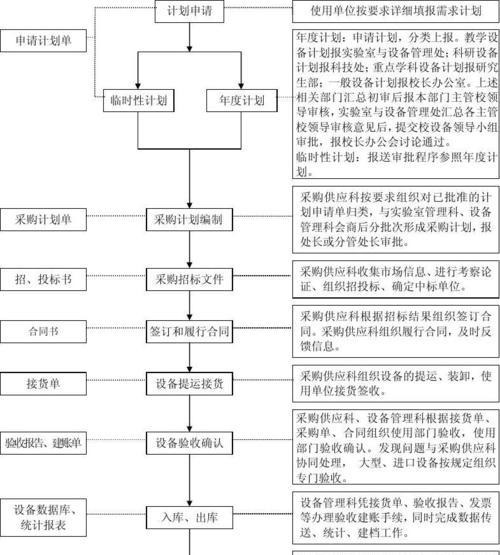 采购的基本流程及（从需求确定到交付验收）