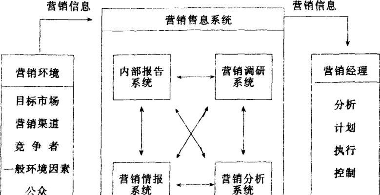 深入了解市场营销的四大基本内容（掌握市场营销的核心要素）