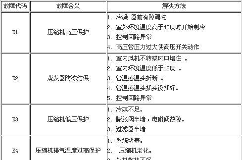 解析格力5p空调故障代码及解决方法（故障代码详解及应对措施）