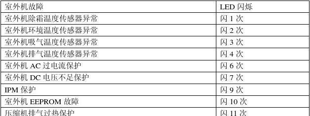 解析空调报E1故障代码原因及解决方法（探究E1故障代码的意义和影响）