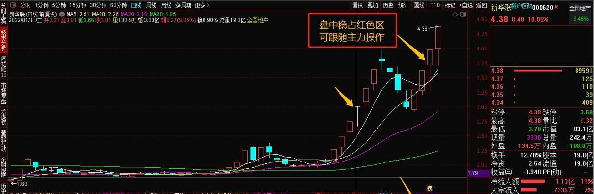 解读以筹码分布图，揭示主力操作主题（细析筹码分布图中的主力行为）