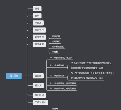 需求分析的五个步骤（深入了解需求分析的核心流程）