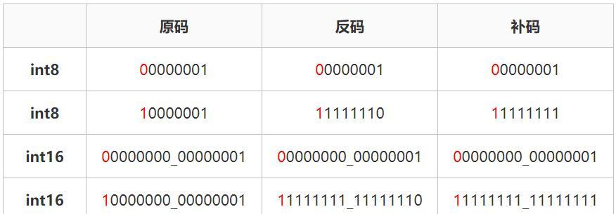 十六进制转十进制（掌握一种高效的数字转换方法）