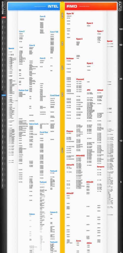 笔记本CPU性能天梯图（以性能天梯图为参考）
