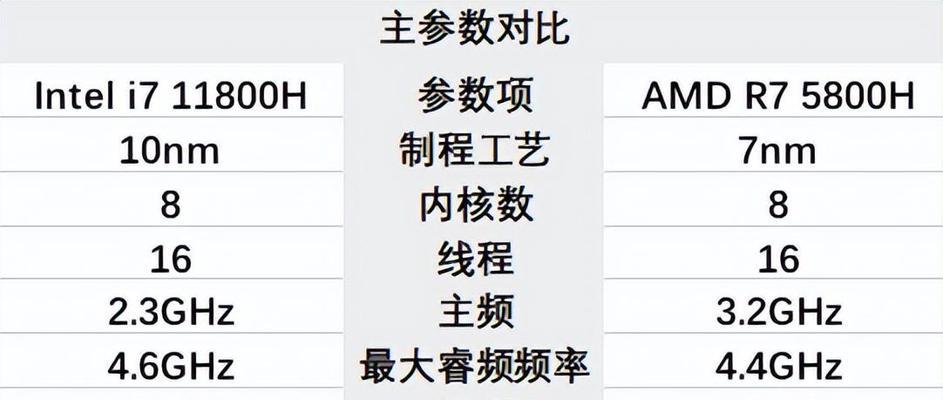 R7-5800H与i7-11800H（两款处理器的性能对比及优劣分析）