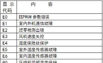 解决以美博空调E4故障代码的方法（E4故障原因及处理方法详解）