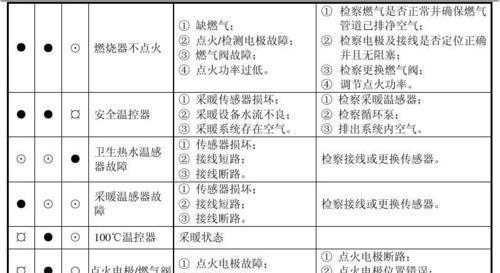 荣事达e4故障代码的意义与解决方法（探究荣事达e4故障代码的含义）