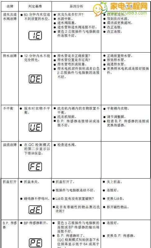 LG洗衣机故障代码IE的解决方法（探秘LG洗衣机故障代码IE的意义及维修技巧）