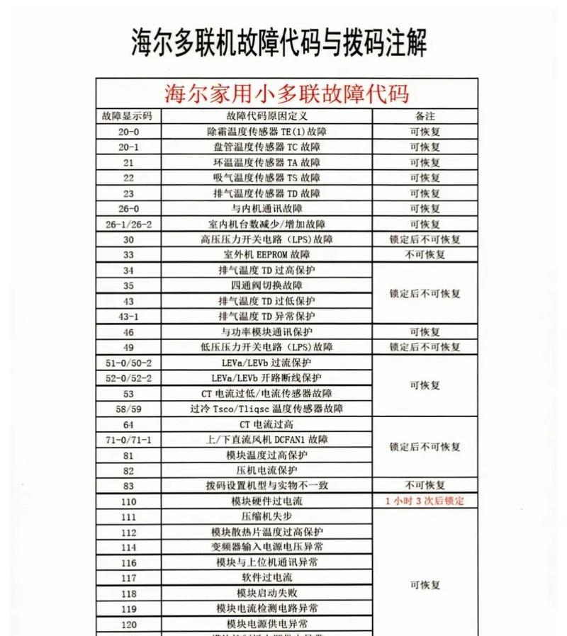 海尔空调代码的含义及解决方法（了解海尔空调代码故障提示）