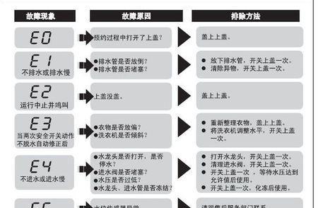 解决以史密斯滚筒洗衣机显示E09故障的方法（以史密斯滚筒洗衣机E09故障代码解析及维修指南）