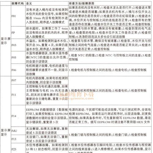 解决惠而浦洗衣机显示E3故障的维修方法（快速排除惠而浦洗衣机E3故障的步骤）