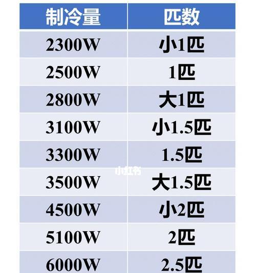 如何选择合适的空调匹数（匹数大点好还是小点好）