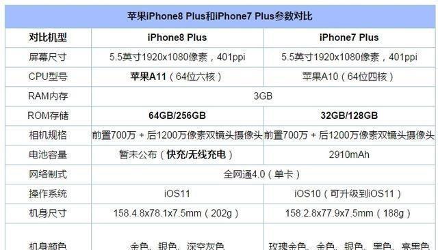 苹果8和8p参数对比哪个更值得购买？