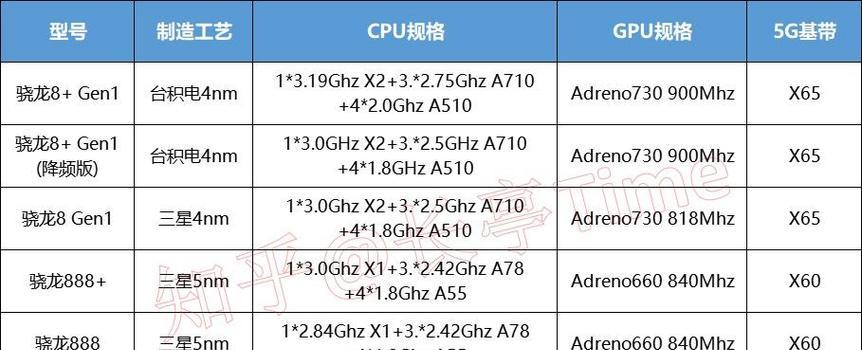 高通骁龙8gen1处理器怎么样？性能特点和常见问题解答？