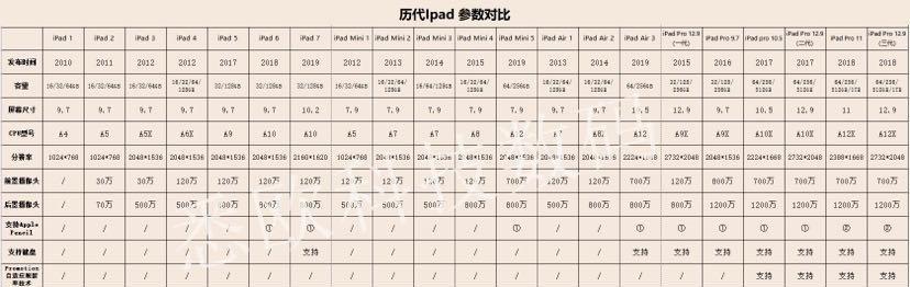 iPad Air型号对照表是什么？如何快速找到对应型号信息？