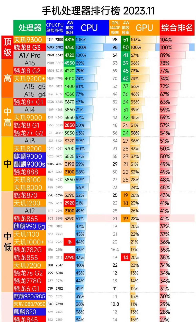 手机处理器排名怎么查看？哪个品牌处理器性能最强？