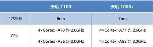 天玑1100属于什么档次？性能如何与同级别处理器比较？