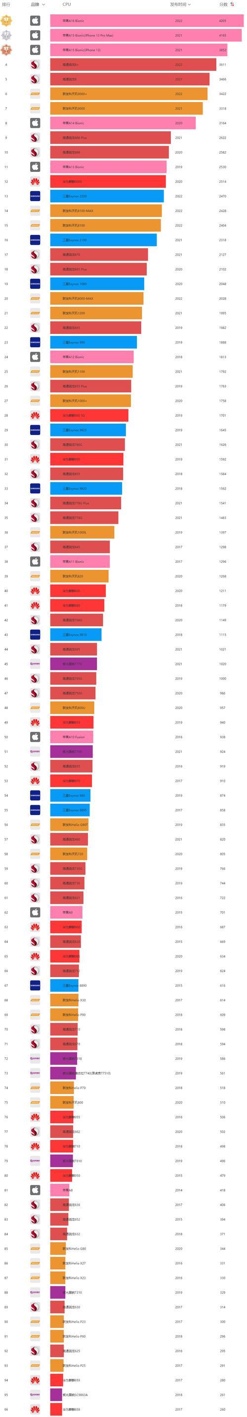 2022年性能手机排行天梯图是怎样的？如何根据排行选择合适手机？