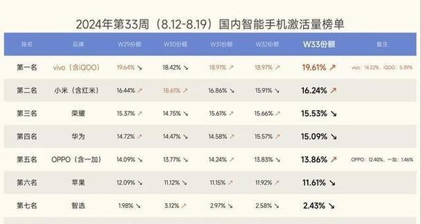 2024年个大手机销量排名是怎样的？哪些品牌最受欢迎？