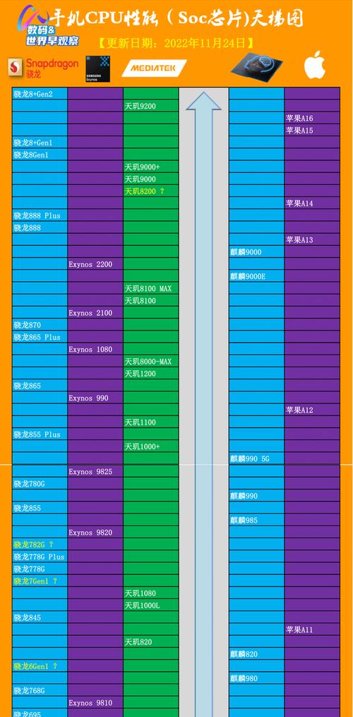 手机处理器排名最新2022天梯图？如何根据性能选择合适的手机处理器？