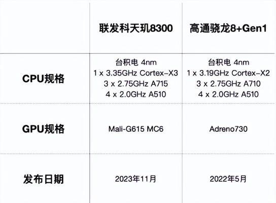 骁龙8+对比天玑9000：哪个芯片性能更优？