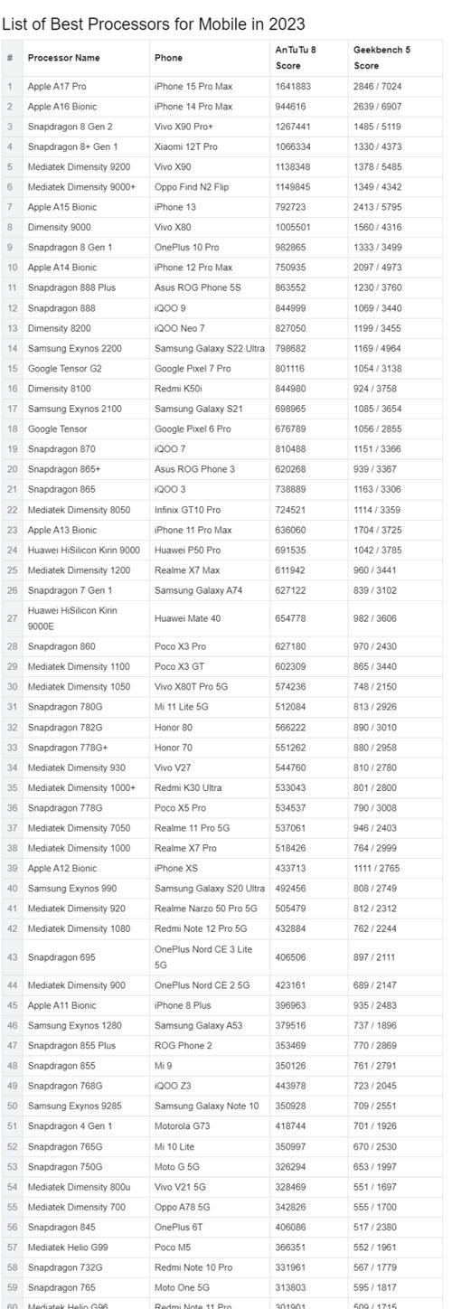 2023手机处理器十大排行榜最新有哪些？性能对比如何？