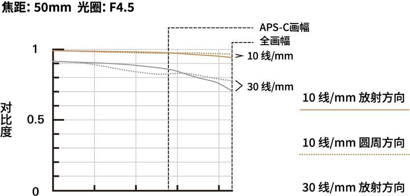 相机镜头焦距最长多远合适？选择镜头焦距的标准是什么？